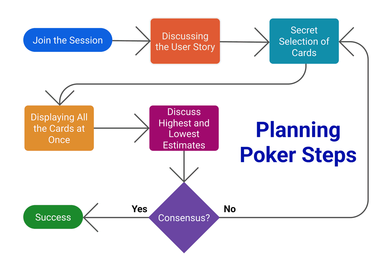 How to Execute Planning Poker Rightly with the Correct Order of Steps